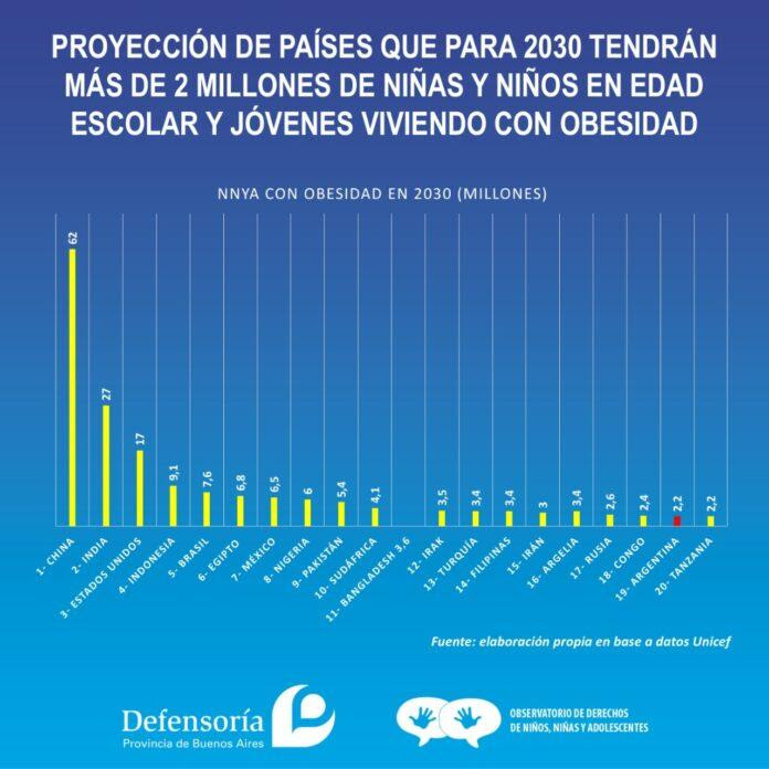 Argentina se encamina a tener 2,2 millones de niñas, niños y adolescentes con obesidad